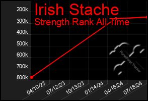 Total Graph of Irish Stache