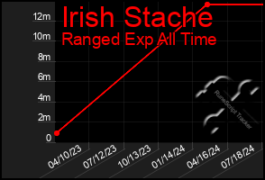 Total Graph of Irish Stache
