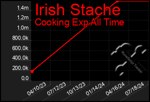 Total Graph of Irish Stache