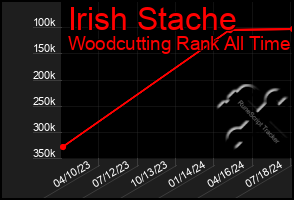 Total Graph of Irish Stache