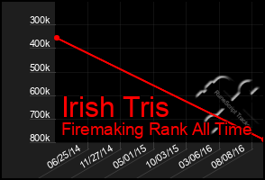 Total Graph of Irish Tris