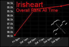 Total Graph of Irisheart