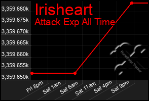 Total Graph of Irisheart