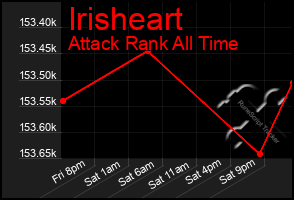 Total Graph of Irisheart