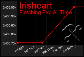 Total Graph of Irisheart