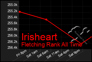 Total Graph of Irisheart