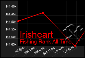 Total Graph of Irisheart
