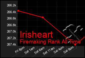 Total Graph of Irisheart