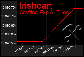 Total Graph of Irisheart