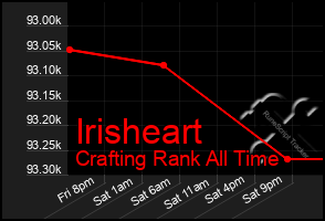 Total Graph of Irisheart