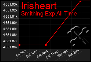 Total Graph of Irisheart