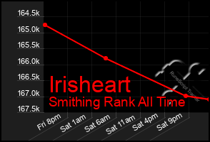 Total Graph of Irisheart