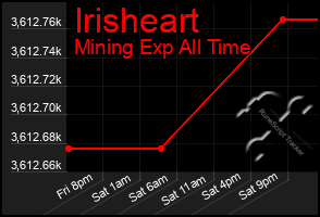 Total Graph of Irisheart