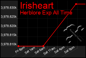 Total Graph of Irisheart