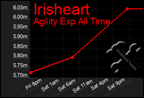 Total Graph of Irisheart
