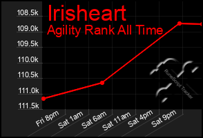 Total Graph of Irisheart