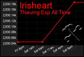 Total Graph of Irisheart