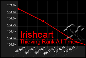 Total Graph of Irisheart