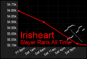 Total Graph of Irisheart