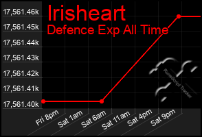 Total Graph of Irisheart