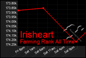 Total Graph of Irisheart