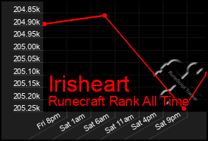 Total Graph of Irisheart