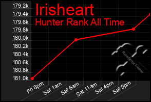 Total Graph of Irisheart