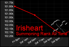 Total Graph of Irisheart