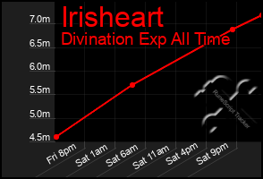 Total Graph of Irisheart