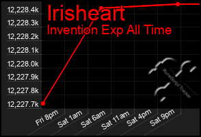 Total Graph of Irisheart