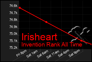 Total Graph of Irisheart