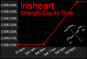 Total Graph of Irisheart