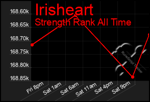 Total Graph of Irisheart