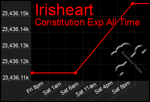 Total Graph of Irisheart