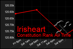 Total Graph of Irisheart
