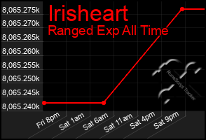 Total Graph of Irisheart