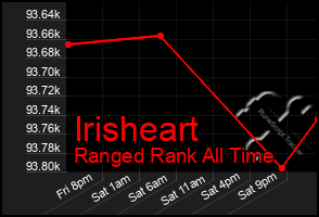 Total Graph of Irisheart