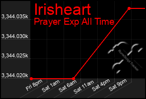 Total Graph of Irisheart