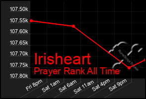 Total Graph of Irisheart