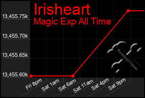 Total Graph of Irisheart
