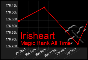 Total Graph of Irisheart