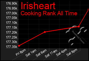 Total Graph of Irisheart