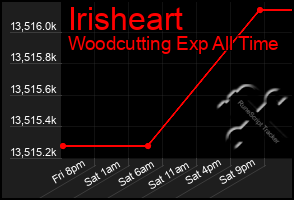 Total Graph of Irisheart