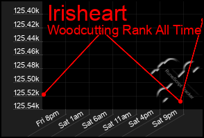 Total Graph of Irisheart