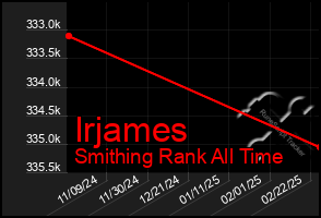 Total Graph of Irjames