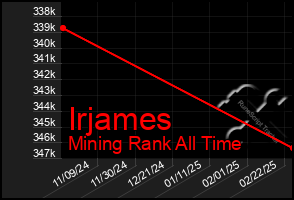Total Graph of Irjames