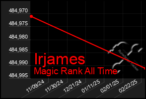 Total Graph of Irjames