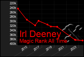 Total Graph of Irl Deeney