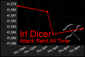 Total Graph of Irl Dicer