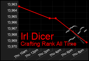 Total Graph of Irl Dicer